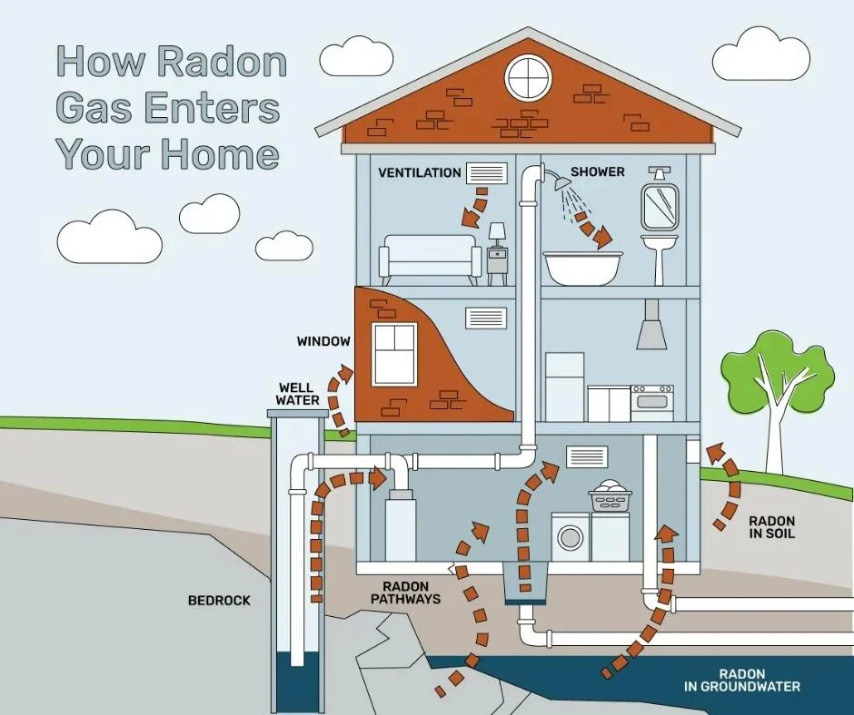 Diagram showing common ways radon gas can enter a home through the soil, foundation openings, pipes, and groundwater.