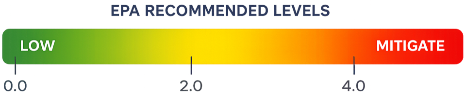 EPA recommended radon levels scale showing low levels below 4.0 pCi/L and mitigation recommended at 4.0 pCi/L